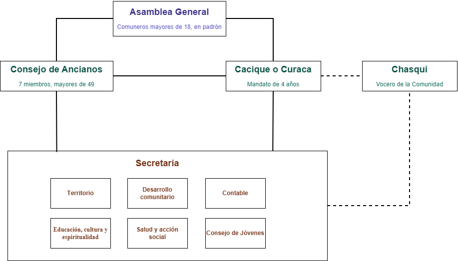 organigrama